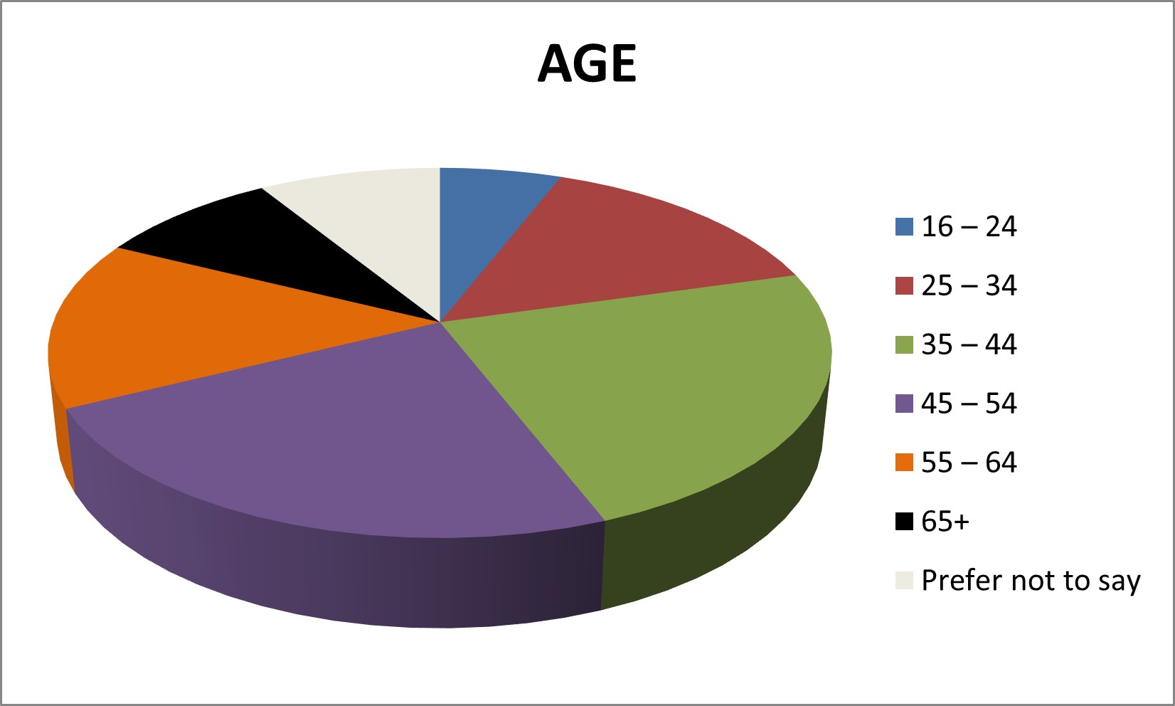 Diversity Data Age