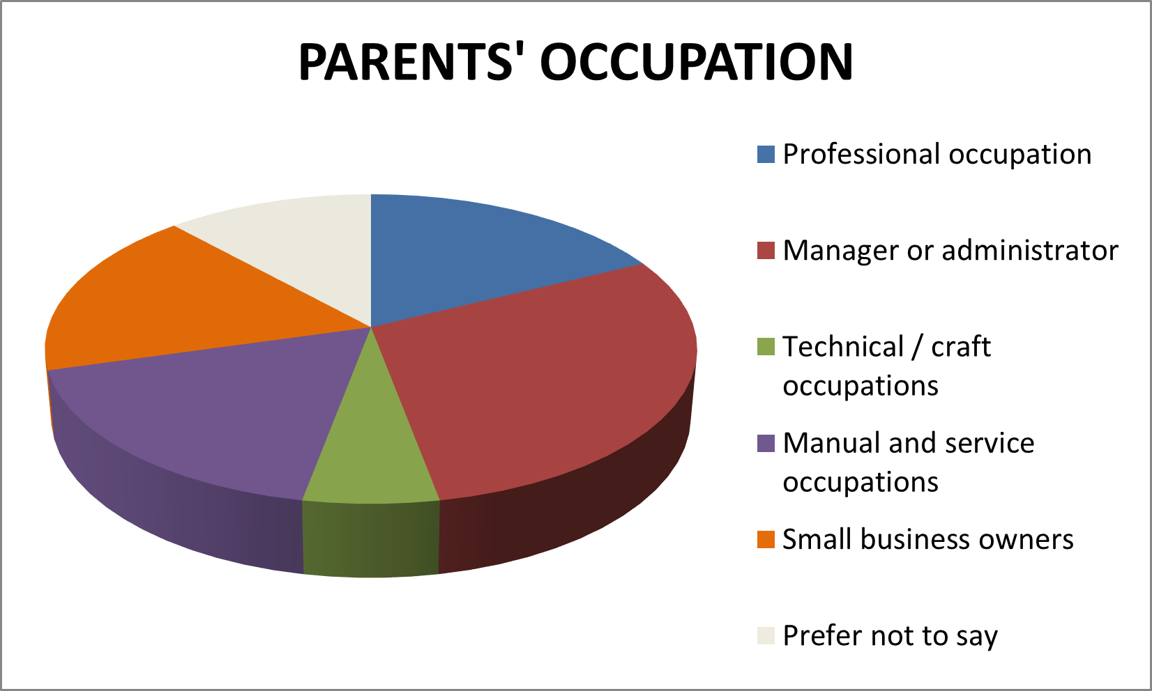 Occupation diversity graph 2023