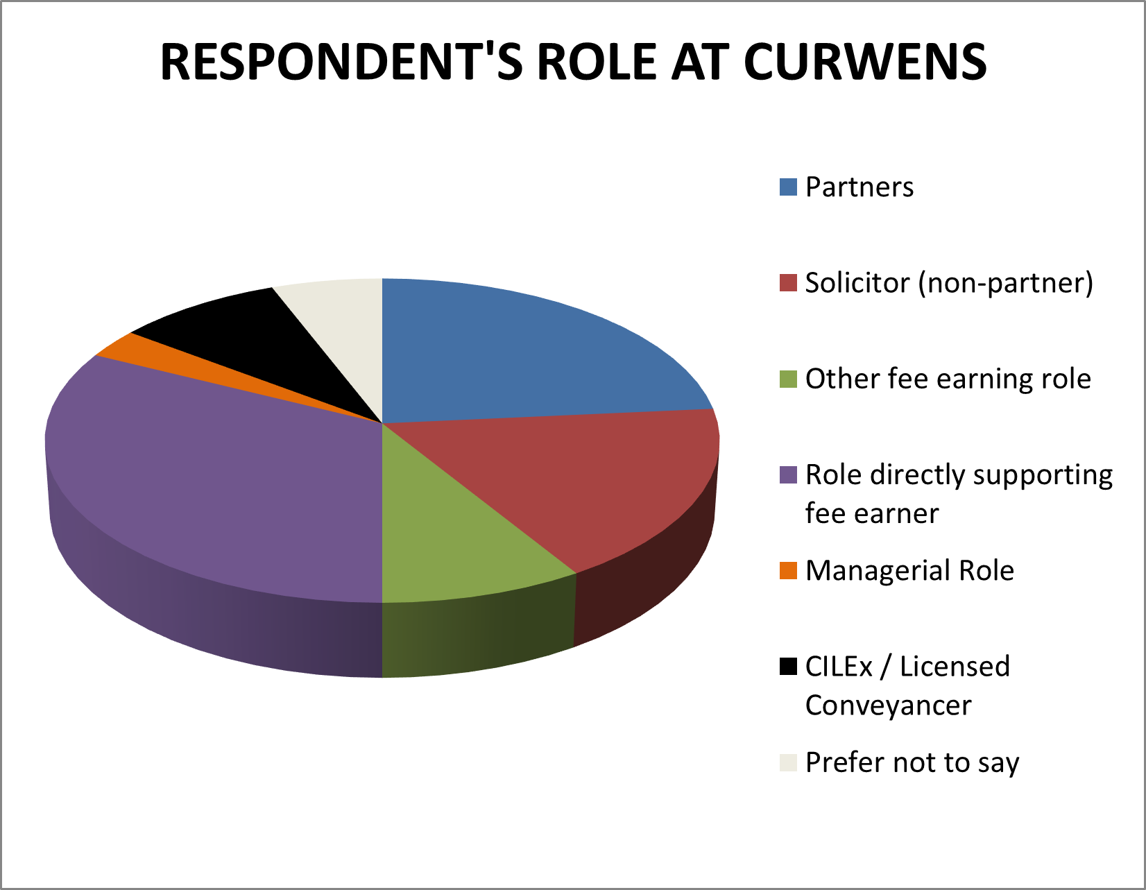 Respondent diversity graph 2023