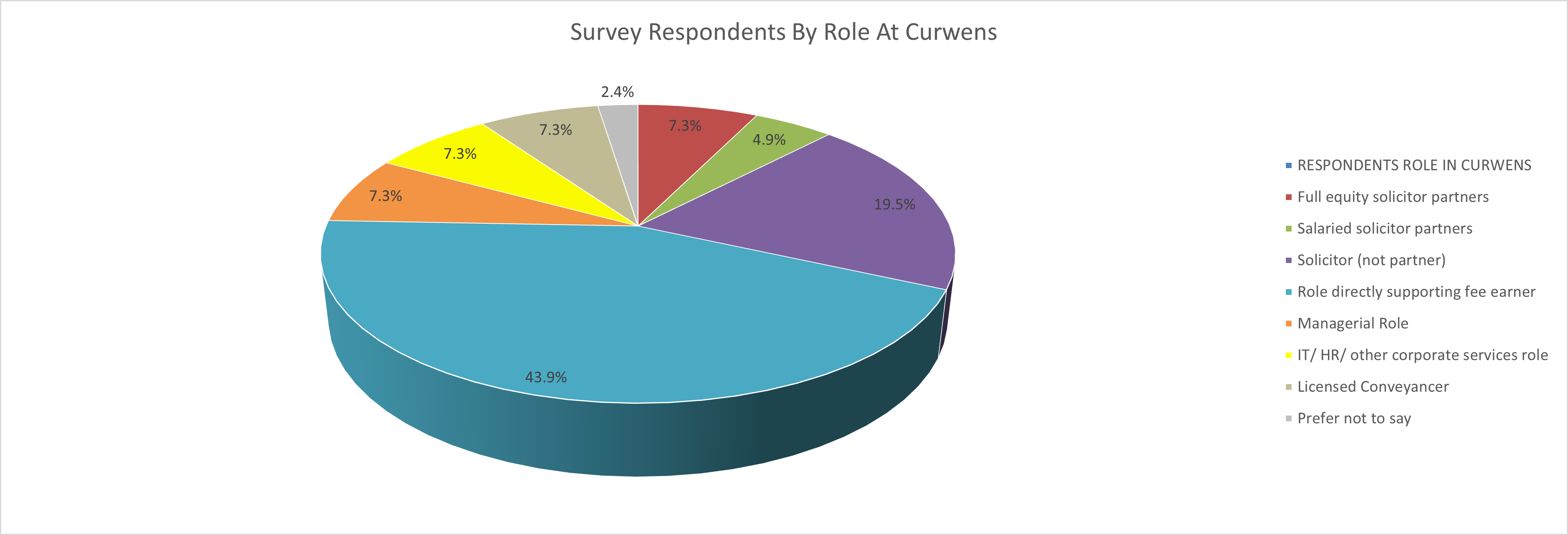 Respondent Role Diversity Graph