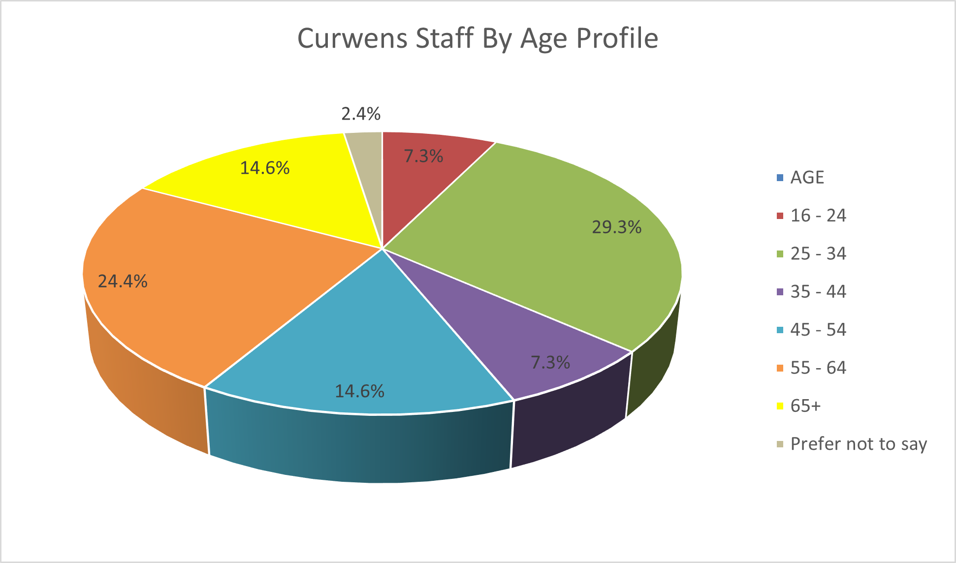 Age Diversity Data
