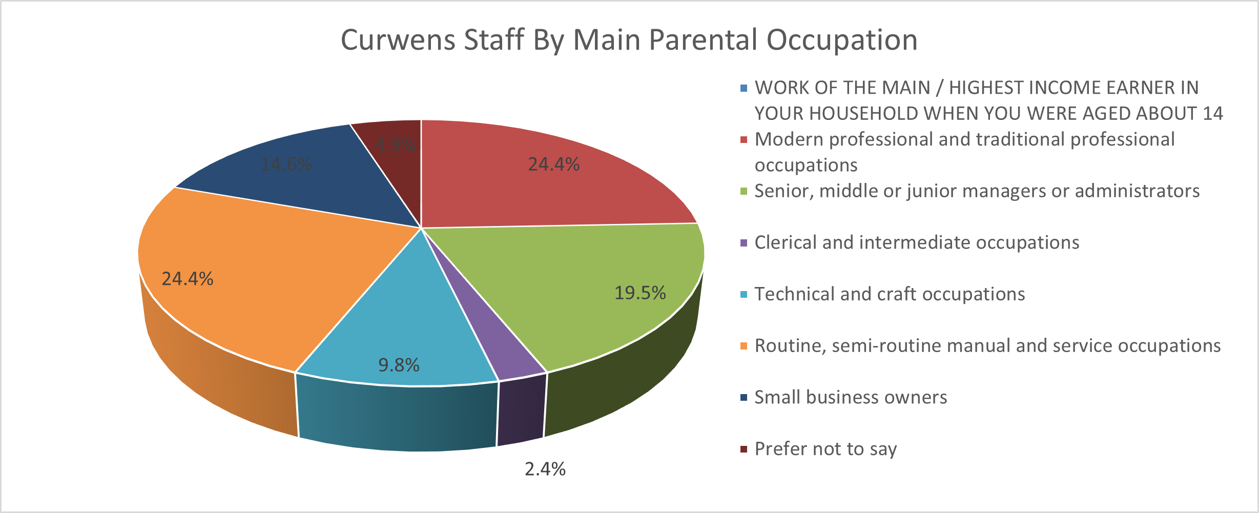 Occupation Diversity Graph
