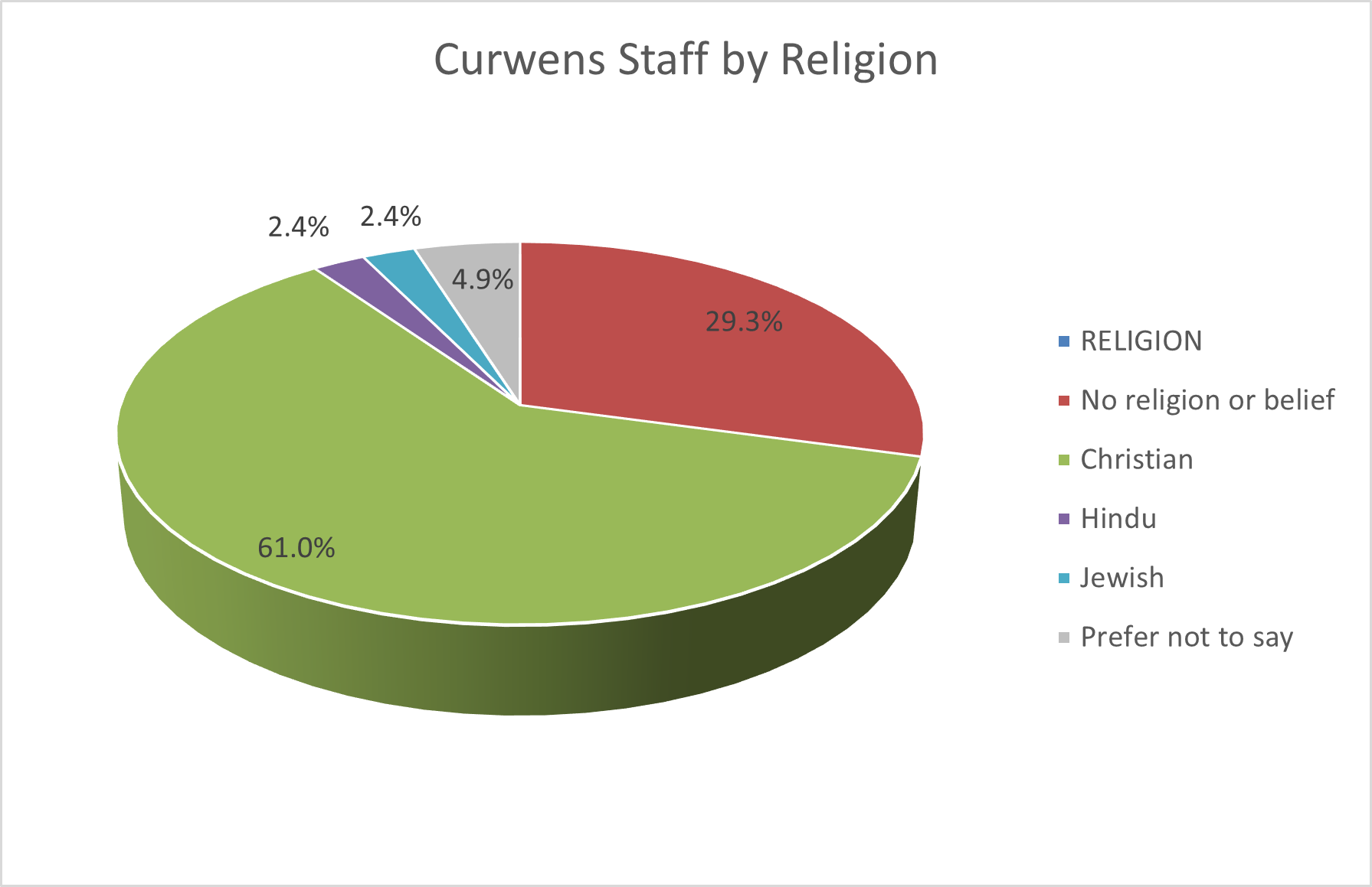 Religion Diversity Graph