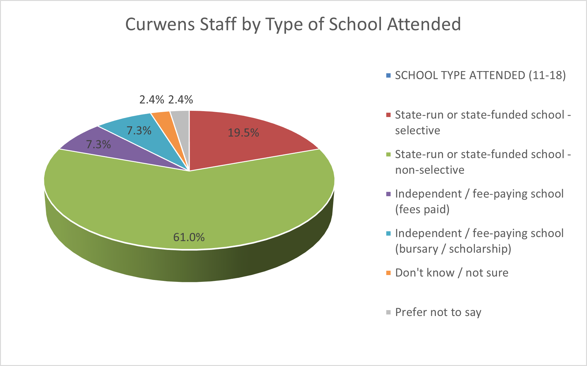 School Type Diversity Graph