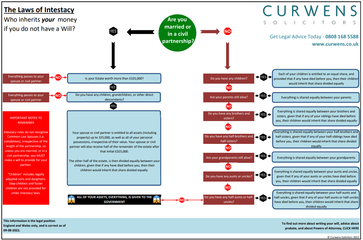 curwens flowchart